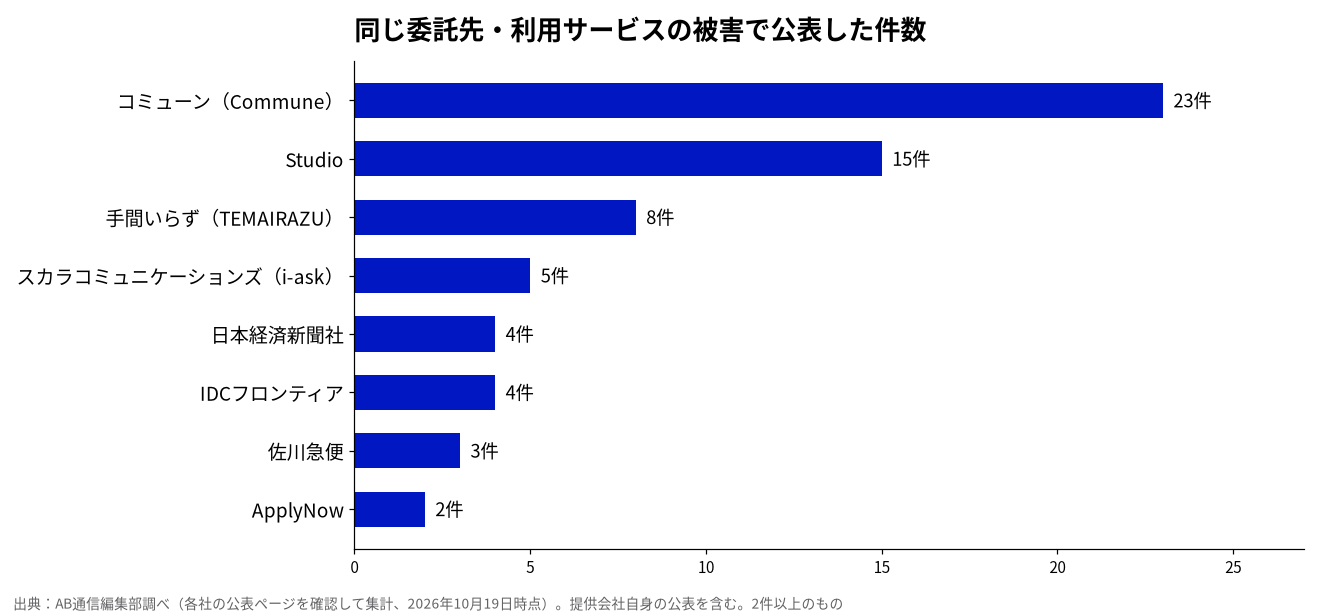 同じ委託先・利用サービスの被害で公表した件数