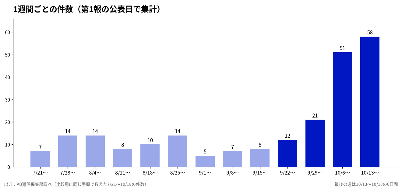 1週間ごとの件数