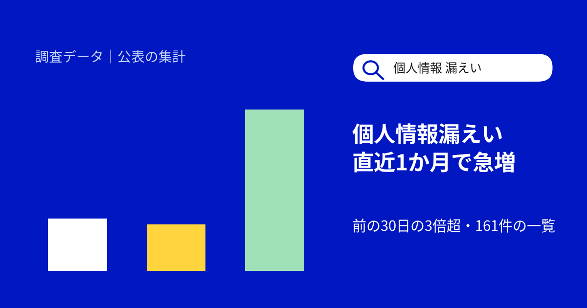 個人情報の漏えい公表、直近1か月で急増|前の30日の3倍超、9月19日〜10月18日の161件一覧とAIとの関係