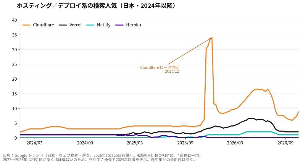 ホスティング系サービスの検索人気（Google トレンド・日本、2024年以降）