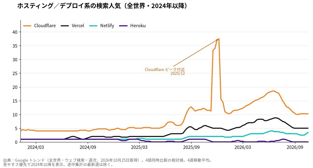ホスティング系サービスの検索人気（Google トレンド・全世界、2024年以降）