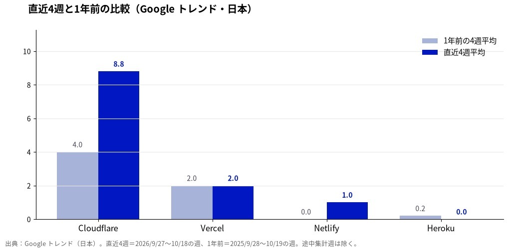 直近4週と1年前の比較（Google トレンド・日本）