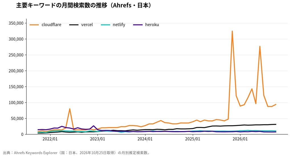 主要キーワードの月間検索数の推移（Ahrefs・日本）