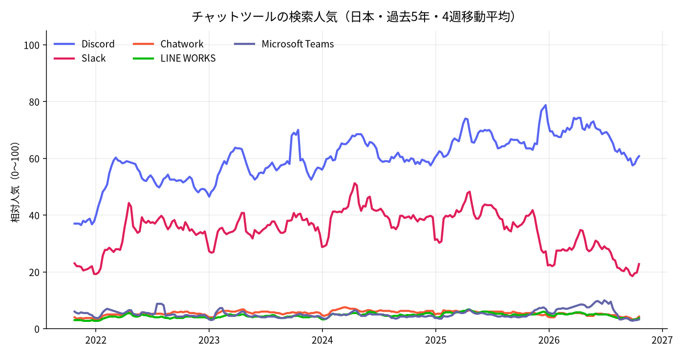 チャットツールの検索人気（Google トレンド・日本、過去5年）