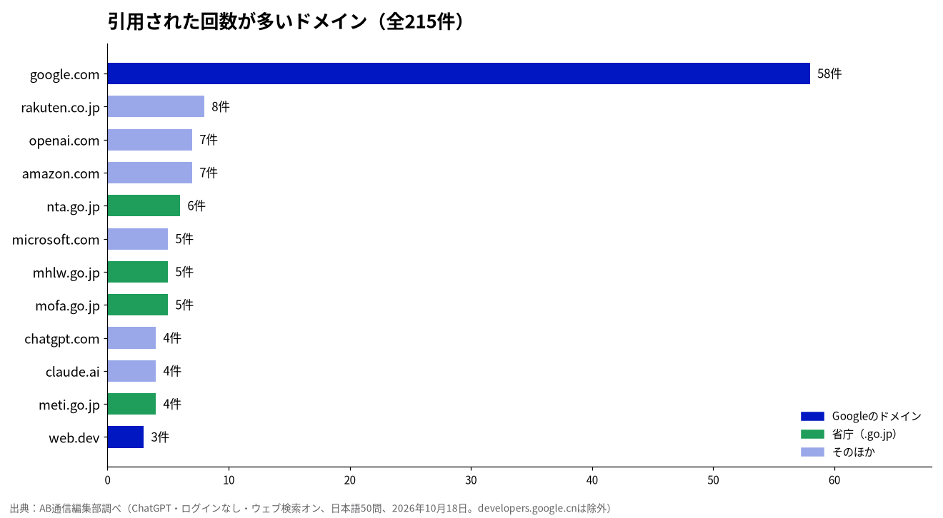 引用された回数が多いドメイン