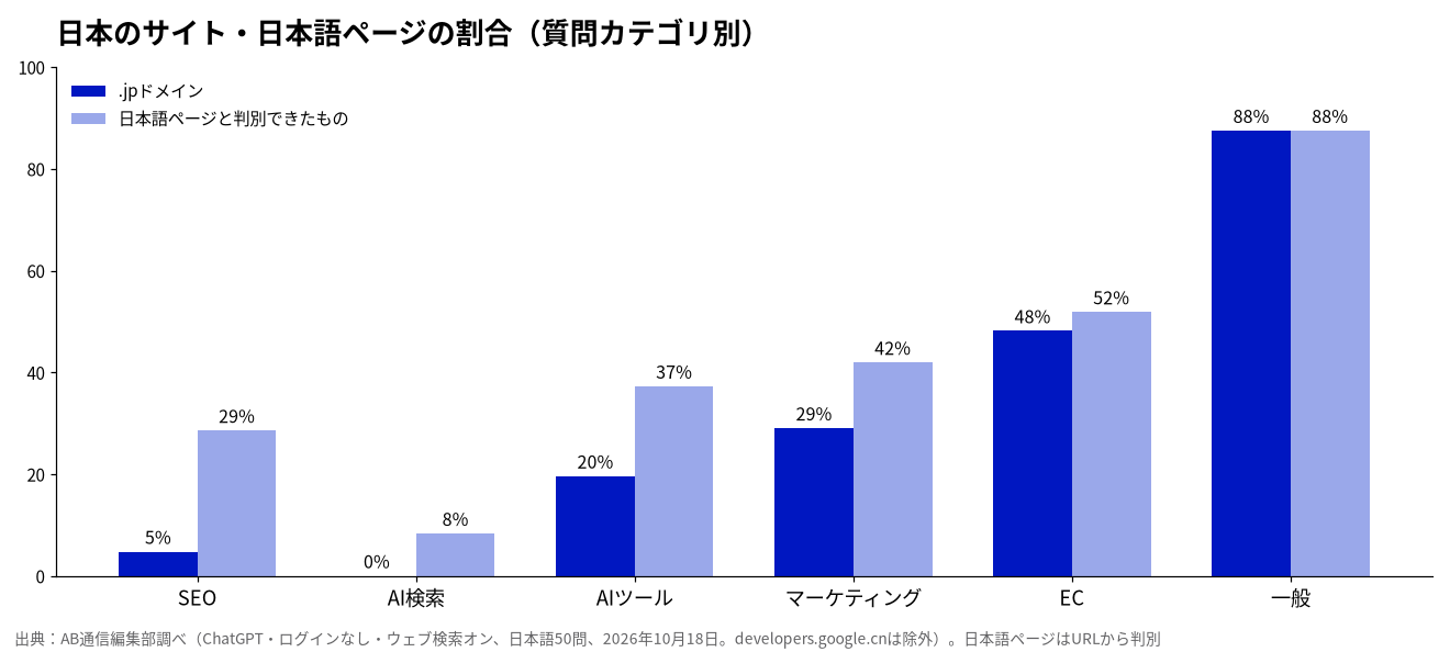 日本のサイト・日本語ページの割合(質問カテゴリ別)