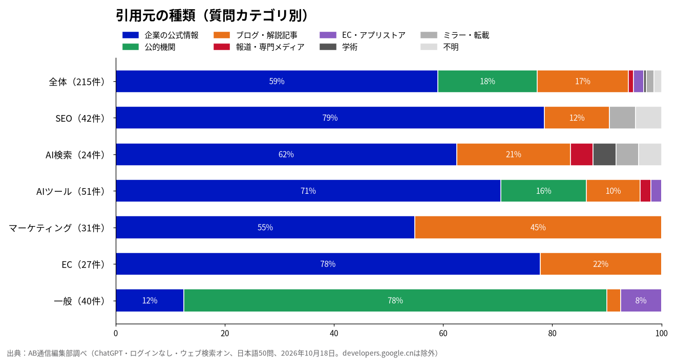 引用元の種類(質問カテゴリ別)