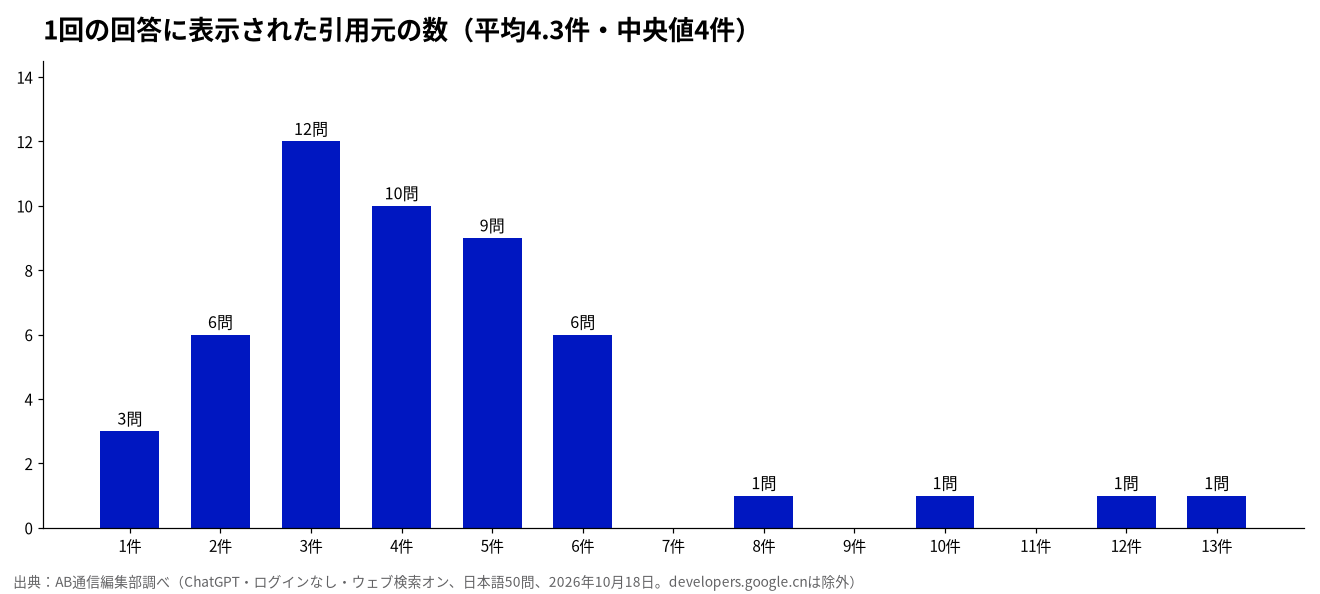 1回の回答に表示された引用元の数