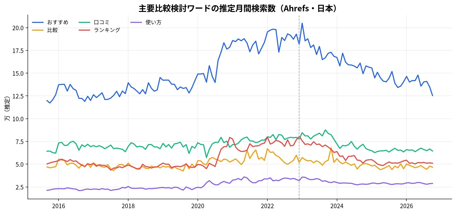 主要比較検討ワードの推定月間検索数(Ahrefs)