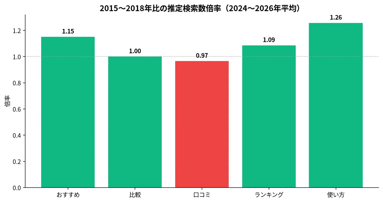 2015〜2018年比の推定検索数倍率