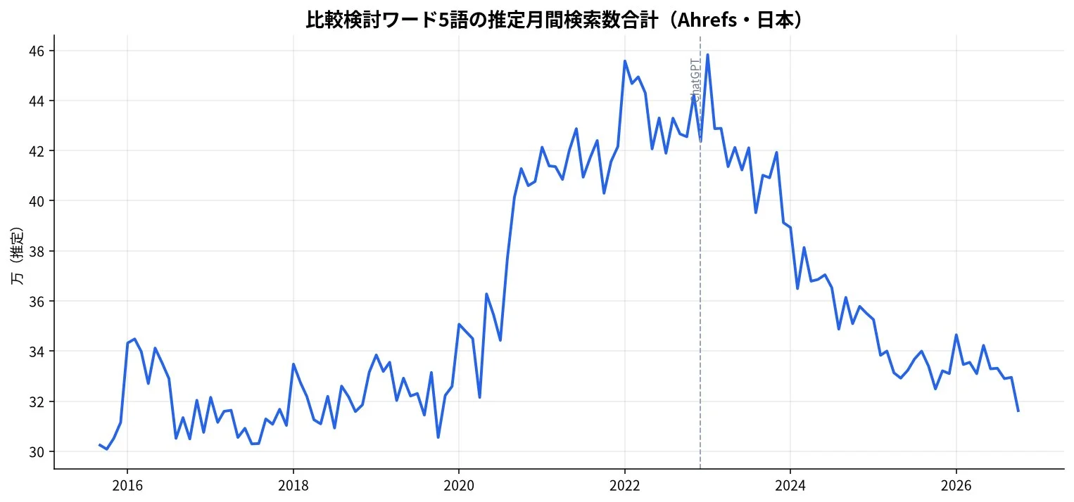 比較検討ワード5語の推定月間検索数合計(Ahrefs)