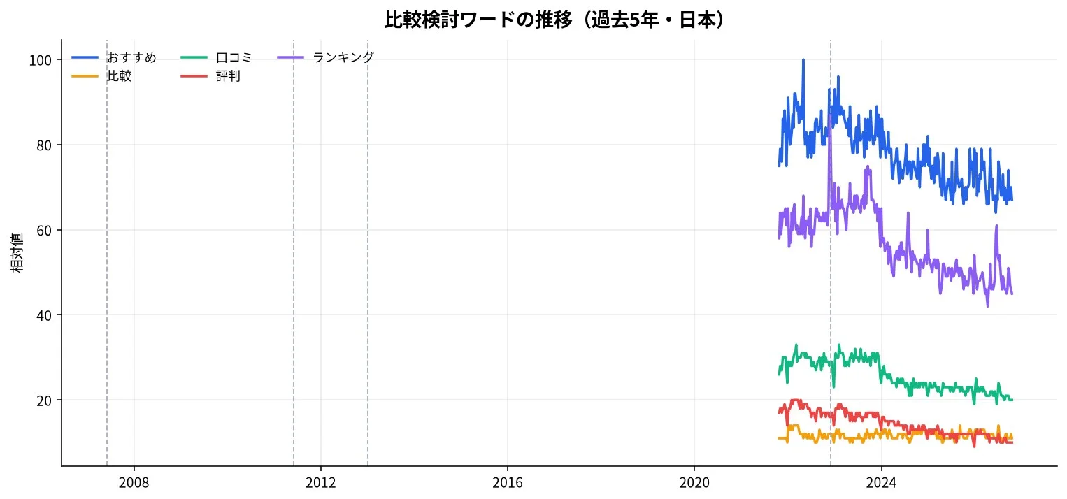 比較検討ワードの推移(過去5年・日本)
