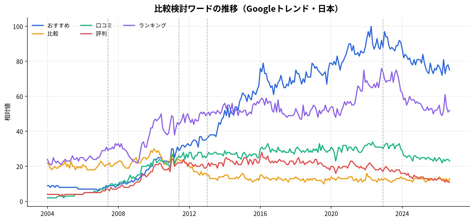 比較検討ワードの推移(Googleトレンド・日本)