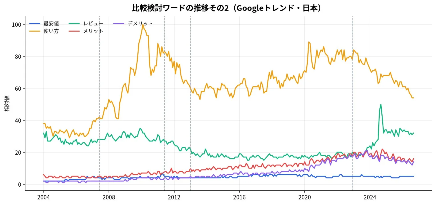 比較検討ワードの推移その2(Googleトレンド・日本)