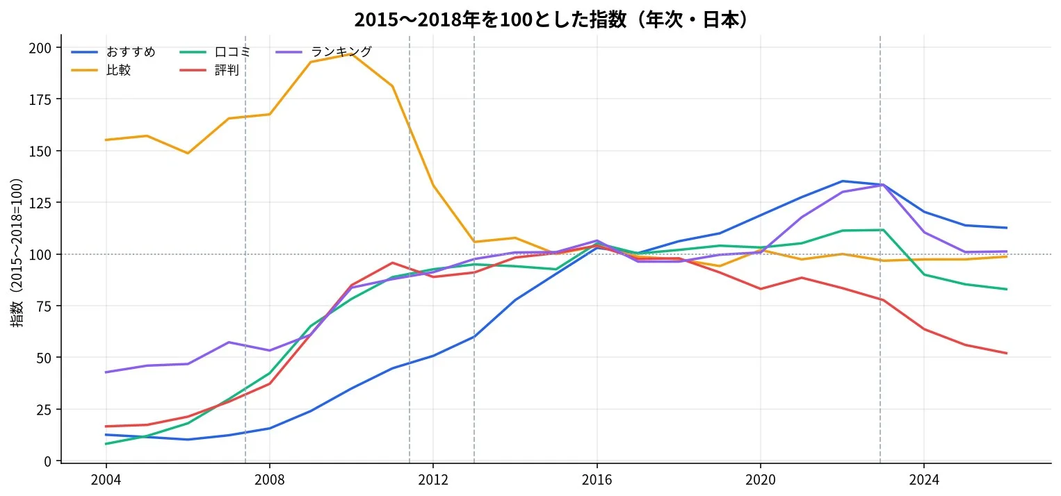 2015〜2018年を100とした指数(年次)
