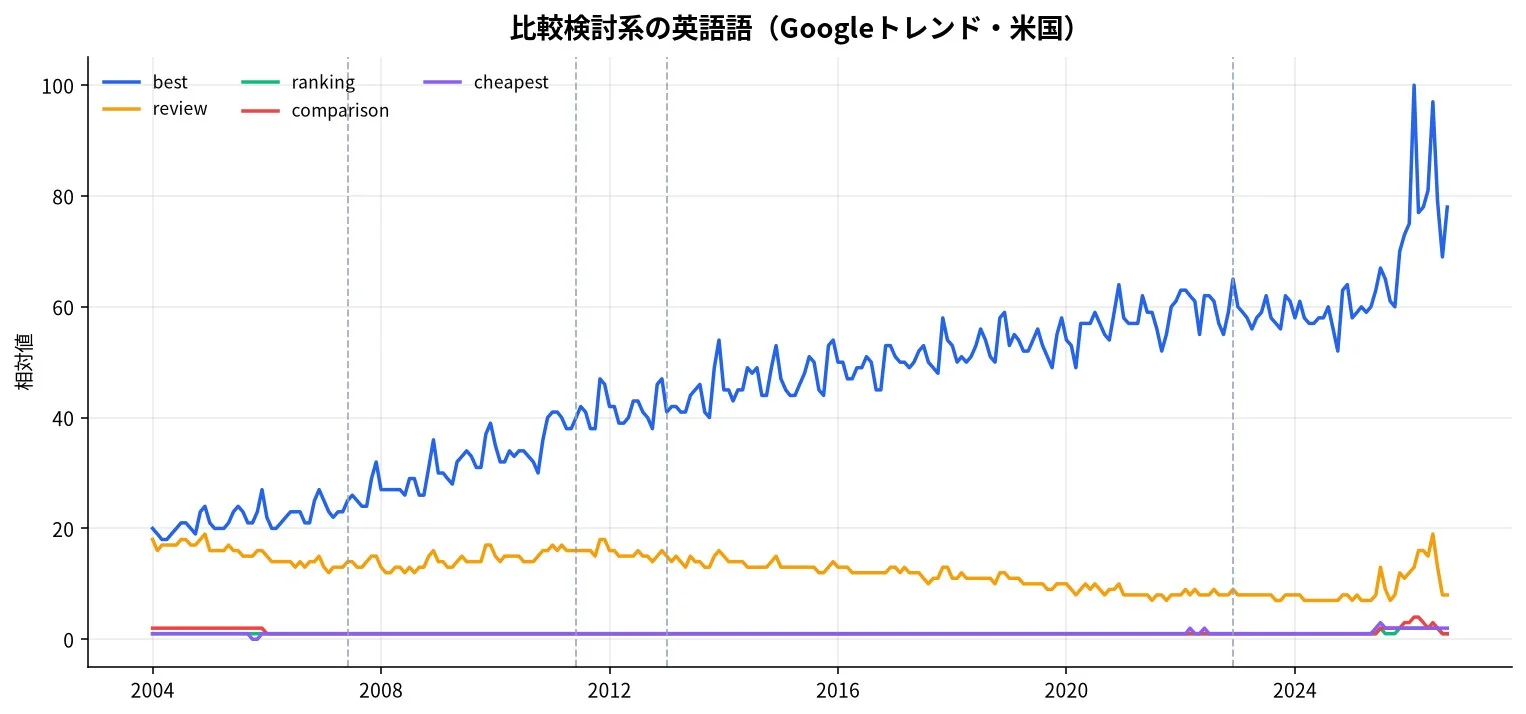 比較検討系の英語語(Googleトレンド・米国)