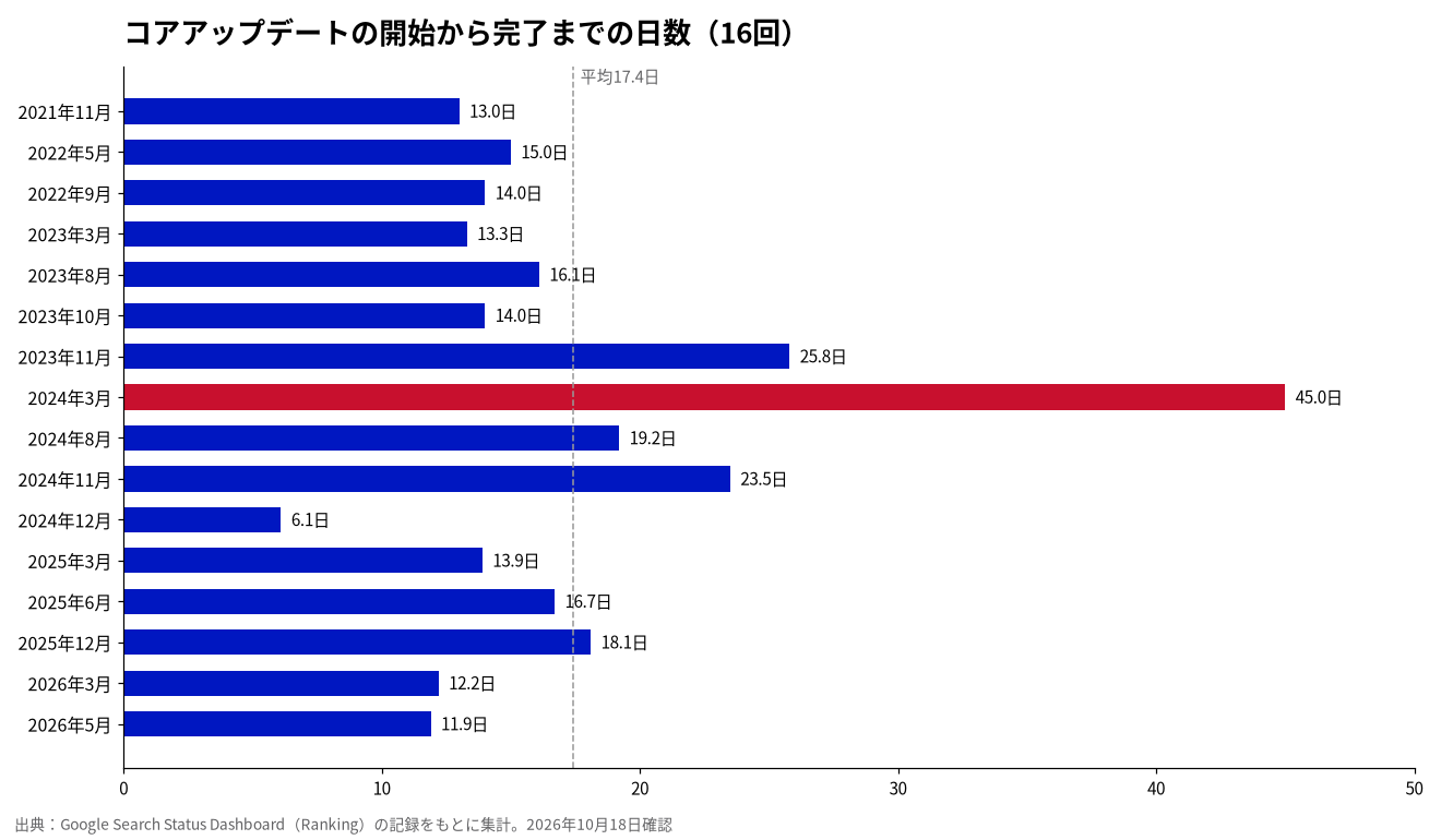 Googleコアアップデート16回の開始から完了までの日数