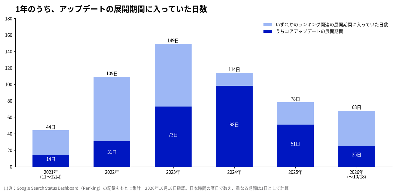1年のうちアップデートの展開期間に入っていた日数