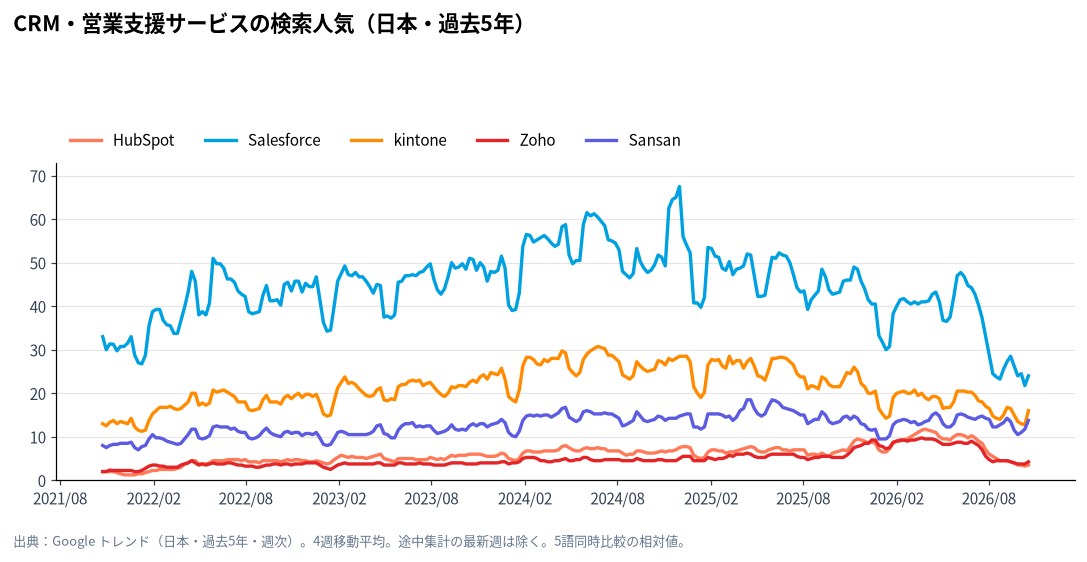 CRM・営業支援サービスの検索人気(Google トレンド・日本、過去5年)