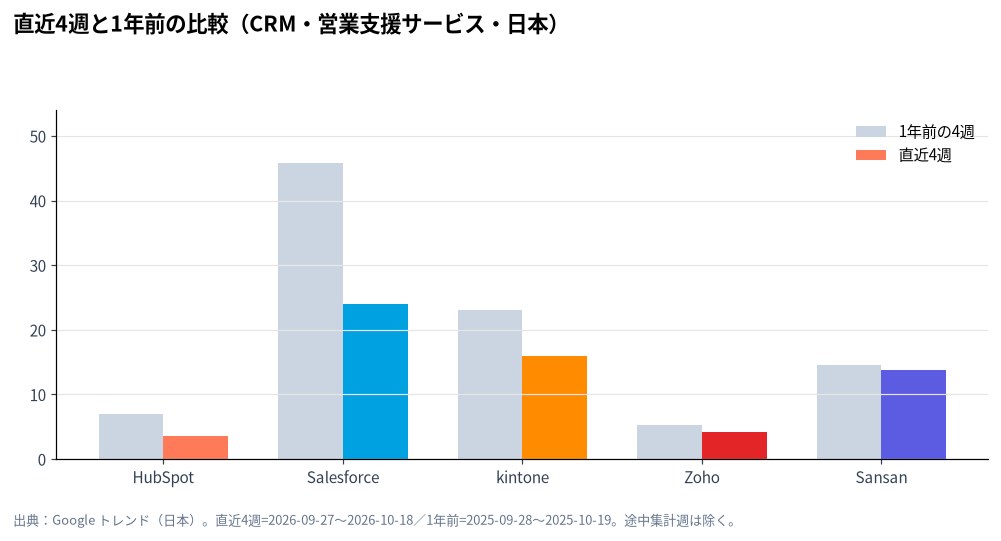 直近4週と1年前の比較(CRM・営業支援サービス・日本)