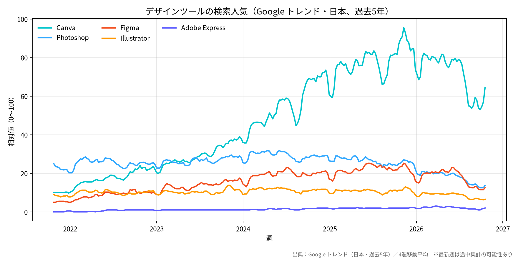 デザインツールの検索人気(Google トレンド・日本、過去5年)