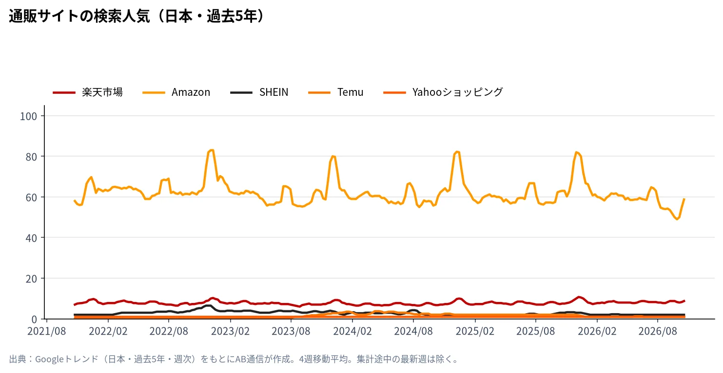 楽天市場・Amazon・SHEIN・Temu・Yahooショッピングの検索人気の推移（Googleトレンド・日本、過去5年）