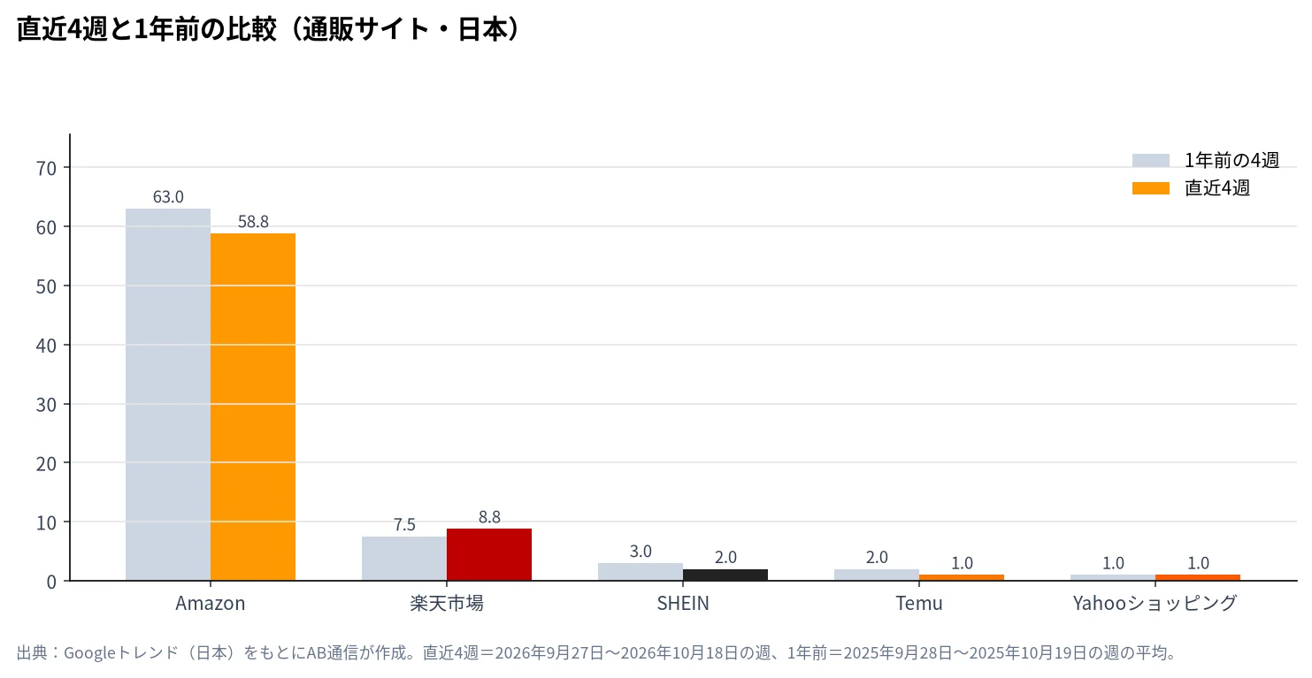 通販サイトの検索人気を直近4週と1年前で比べた棒グラフ（Googleトレンド・日本）