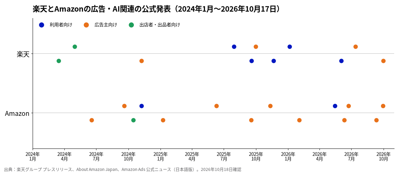 楽天とAmazonの広告・AI関連の公式発表の年表