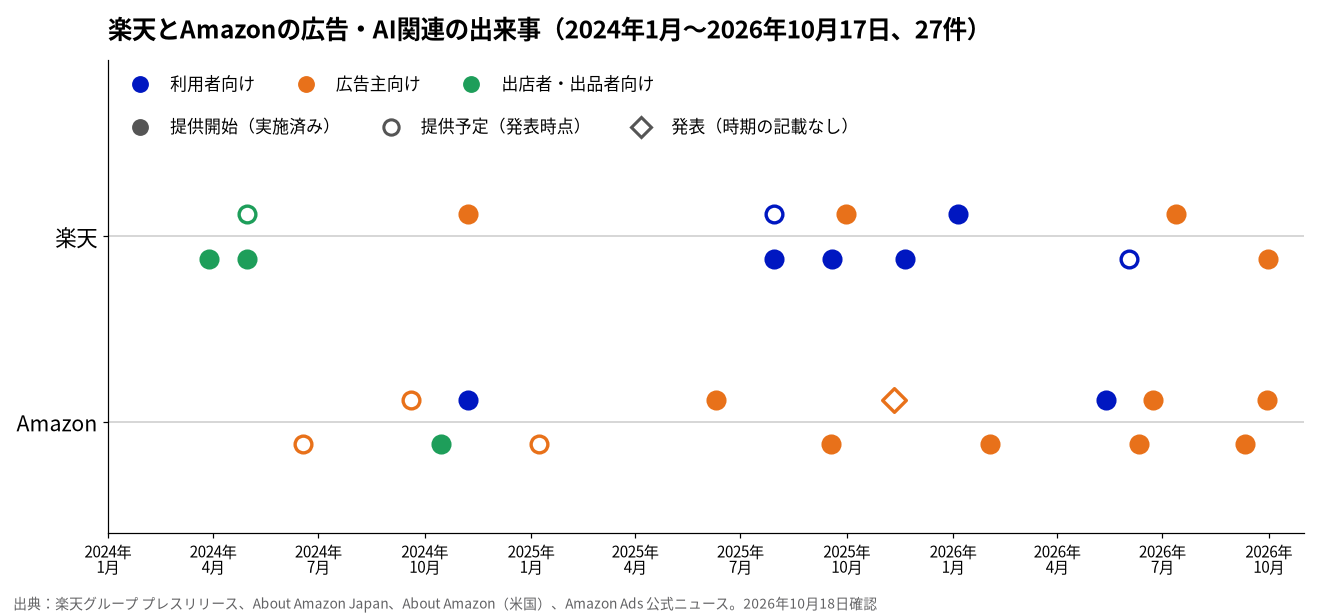 楽天とAmazonの広告・AI関連の出来事の年表(提供開始と提供予定を区別、27件)