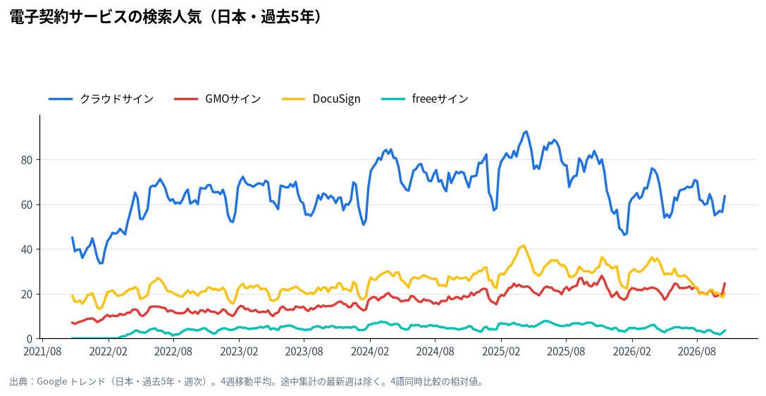 電子契約サービスの検索人気(Google トレンド・日本、過去5年)