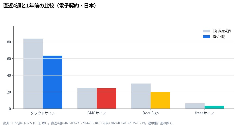 直近4週と1年前の比較(電子契約・日本)