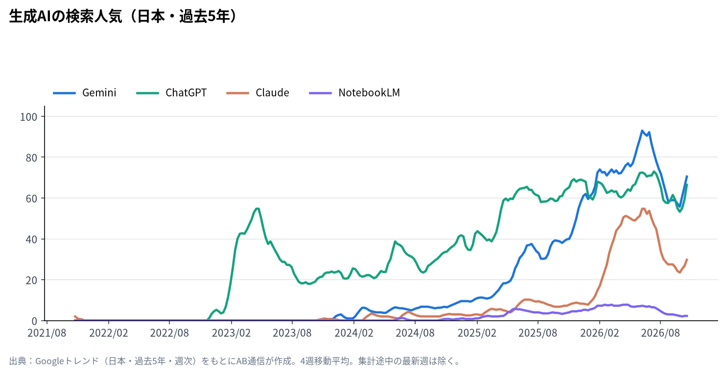 Gemini・ChatGPT・Claude・NotebookLMの検索人気の推移(Googleトレンド・日本、過去5年)