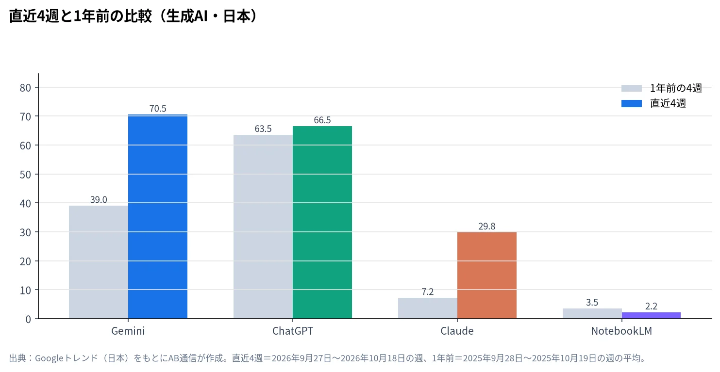生成AIの検索人気を直近4週と1年前で比べた棒グラフ(Googleトレンド・日本)