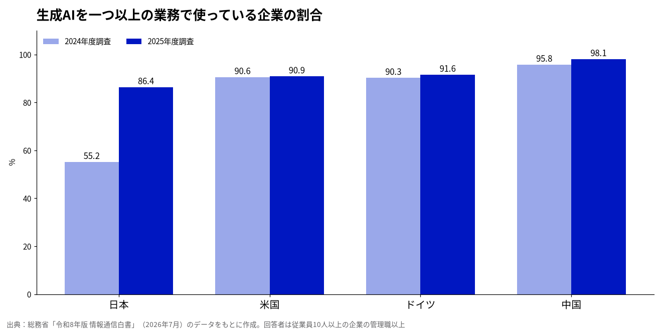 生成AIを一つ以上の業務で使っている企業の割合