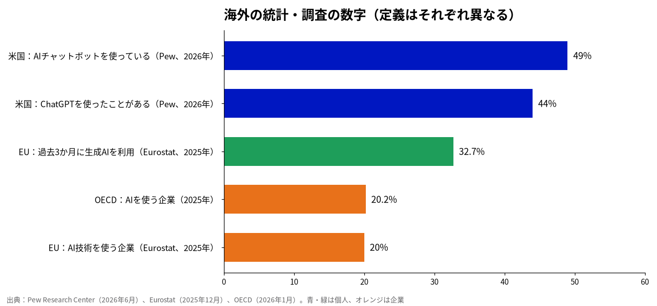 海外の統計・調査による生成AI・AIの利用率