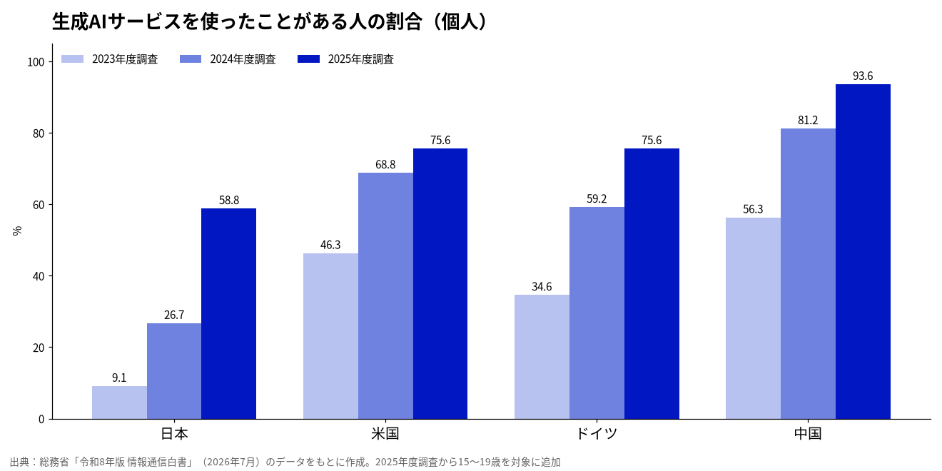 生成AIサービスを使ったことがある人の割合（4か国）
