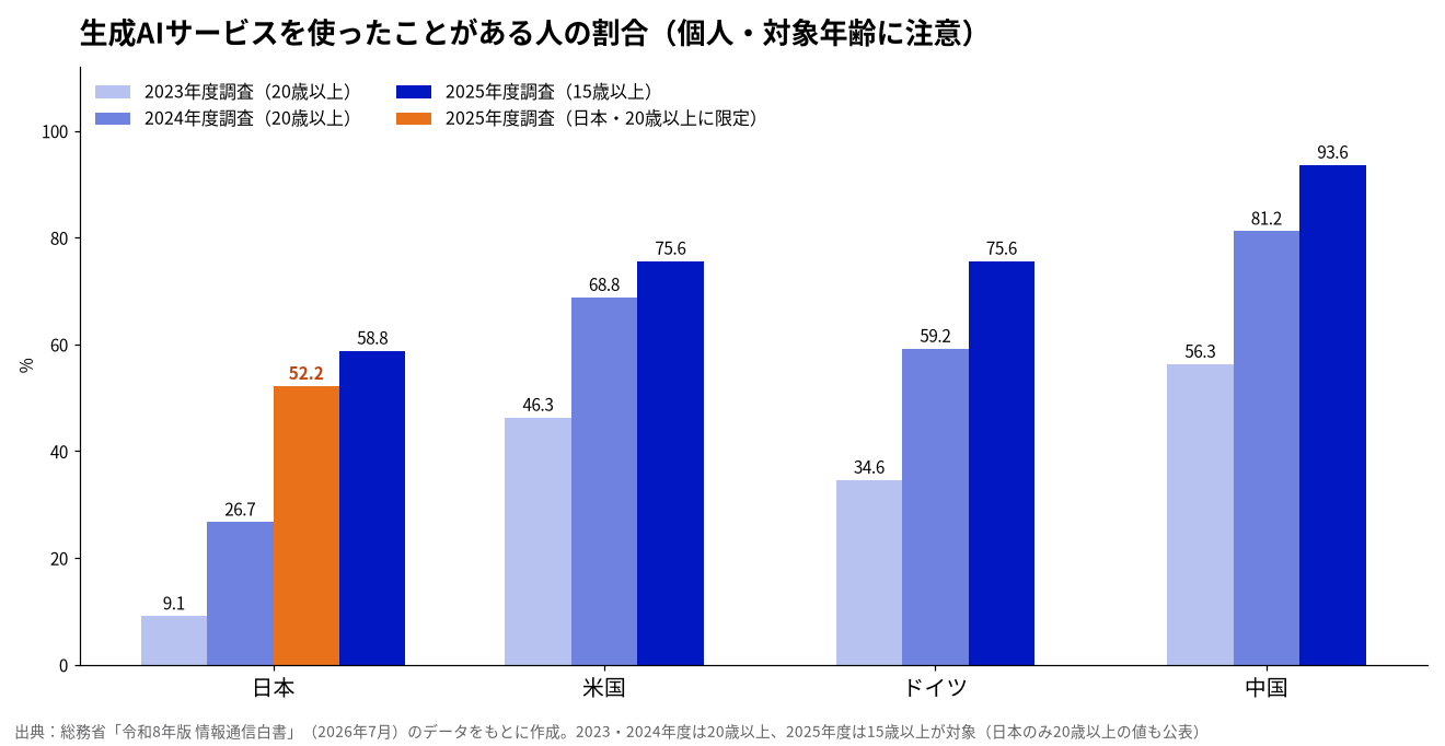 生成AIサービスを使ったことがある人の割合(4か国、2023・2024年度は20歳以上、2025年度は15歳以上)