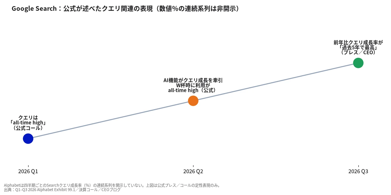 Google Searchのクエリについて公式が述べた表現の整理(数値%の連続系列は非開示)