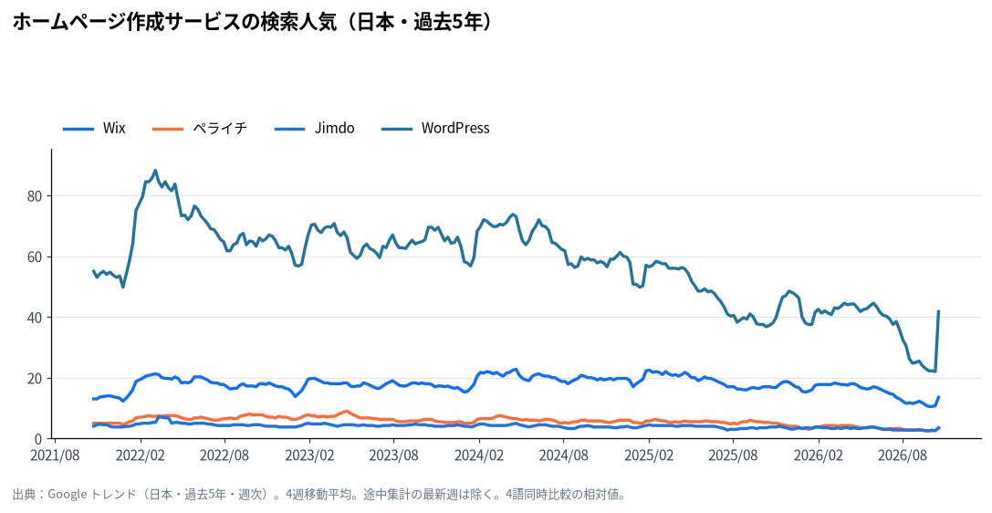 ホームページ作成サービスの検索人気(Google トレンド・日本、過去5年)
