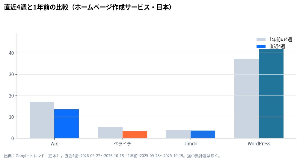 直近4週と1年前の比較(ホームページ作成サービス・日本)