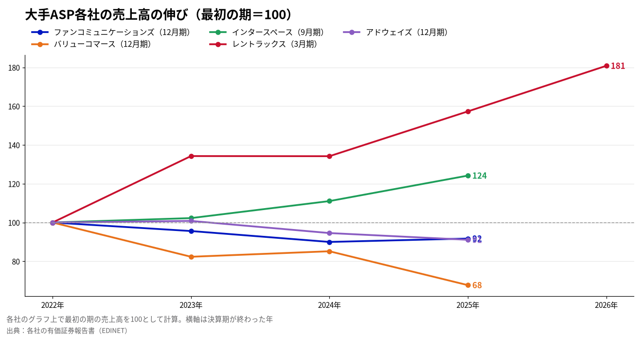 大手ASP各社の売上高の伸び