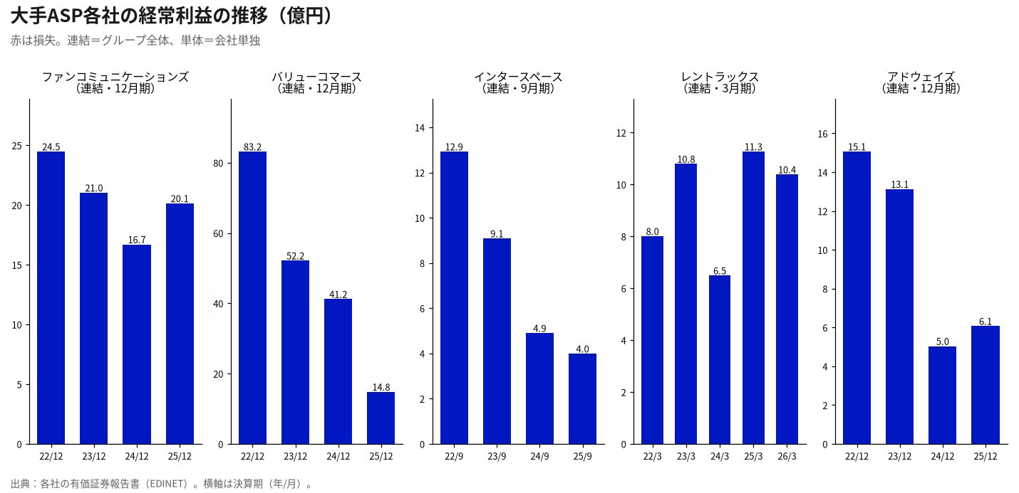 大手ASP各社の経常利益の推移