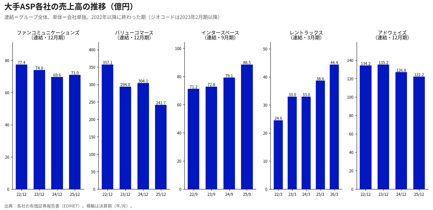 大手ASP各社の売上高の推移