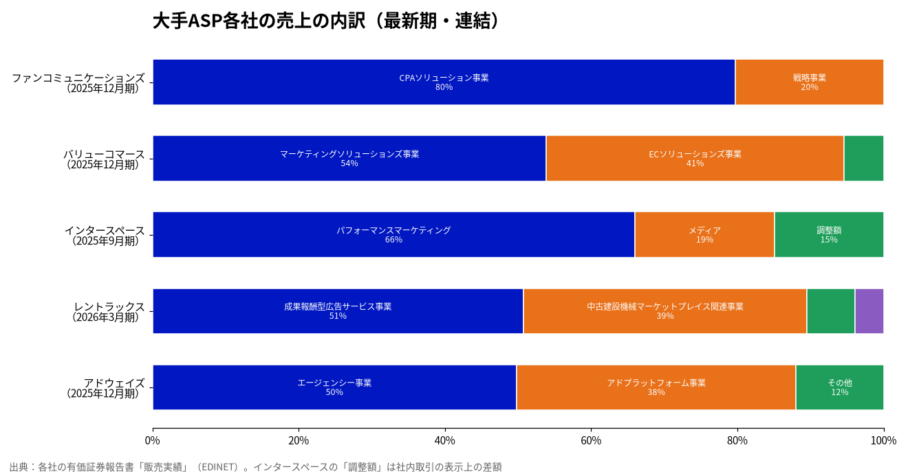 大手ASP各社の売上の内訳