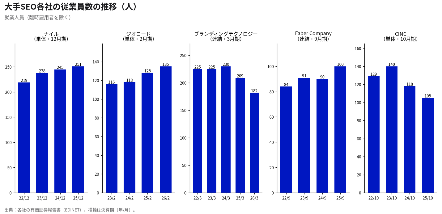 SEO支援の上場各社の従業員数の推移