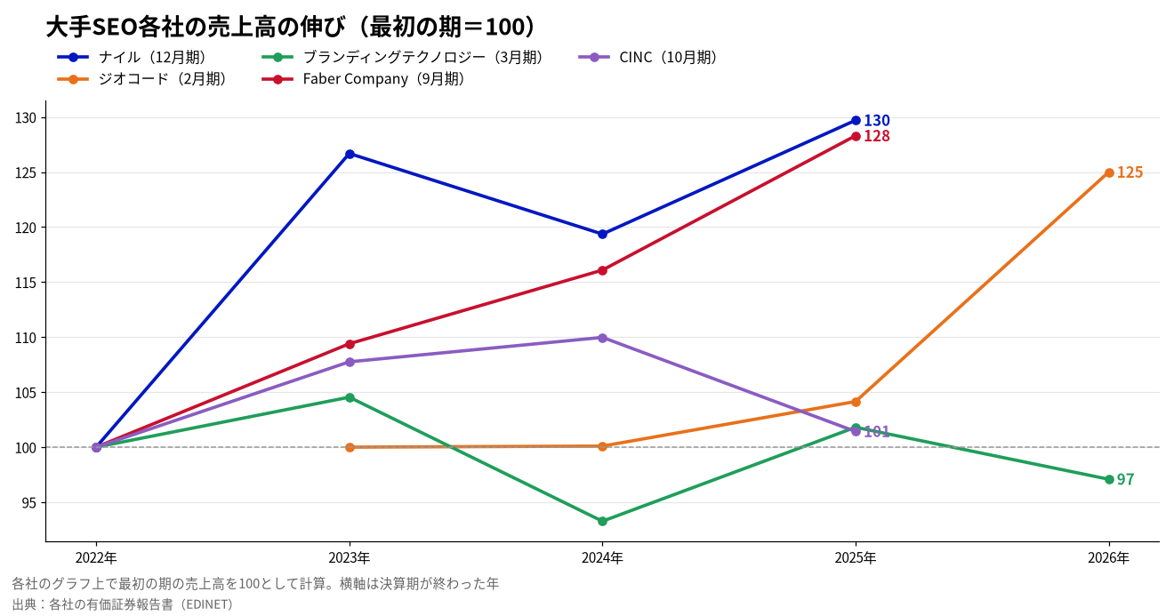 SEO支援の上場各社の売上高の伸び