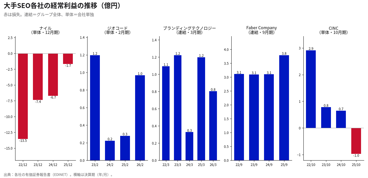 SEO支援の上場各社の経常利益の推移