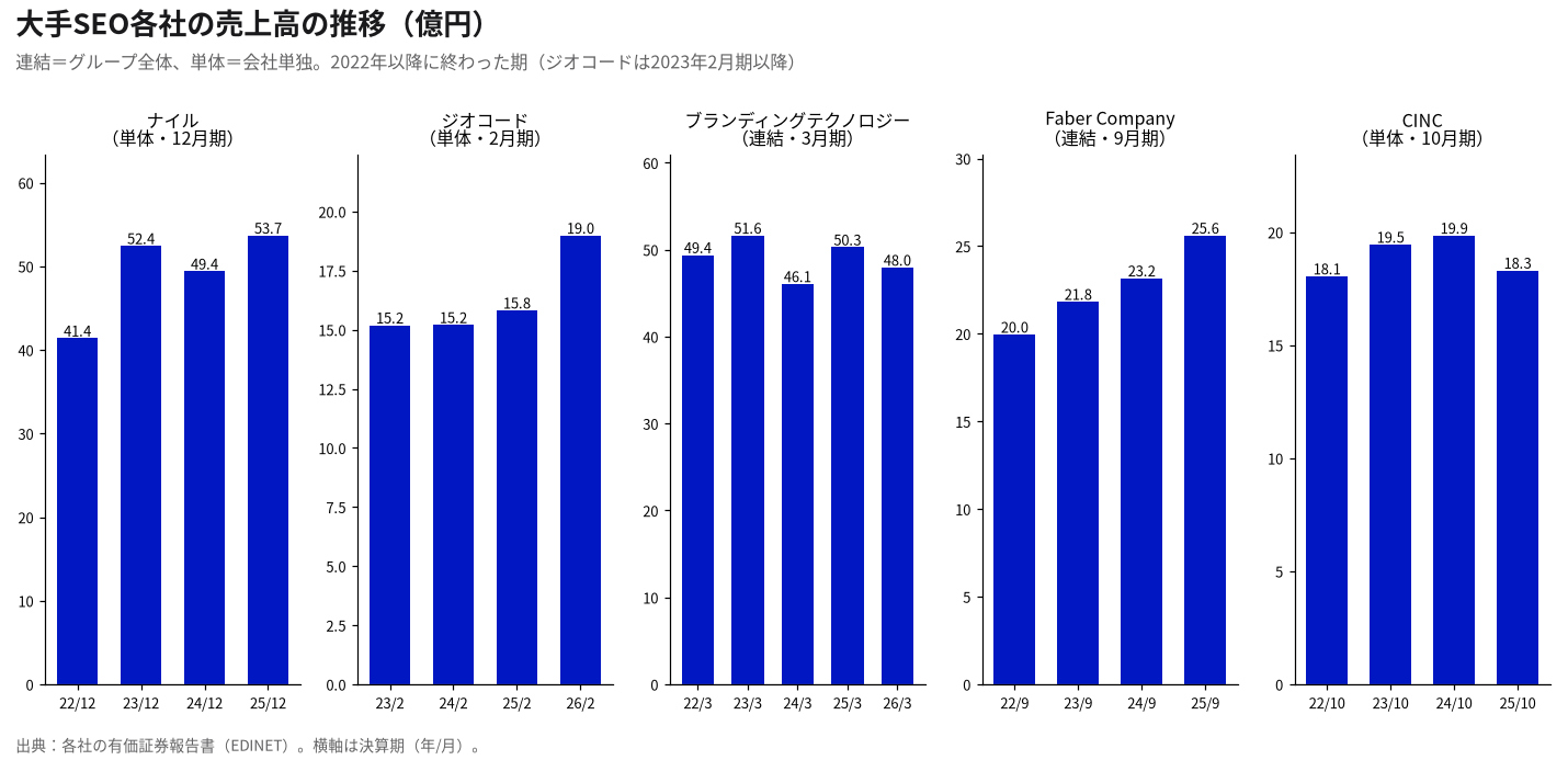 SEO支援の上場各社の売上高の推移