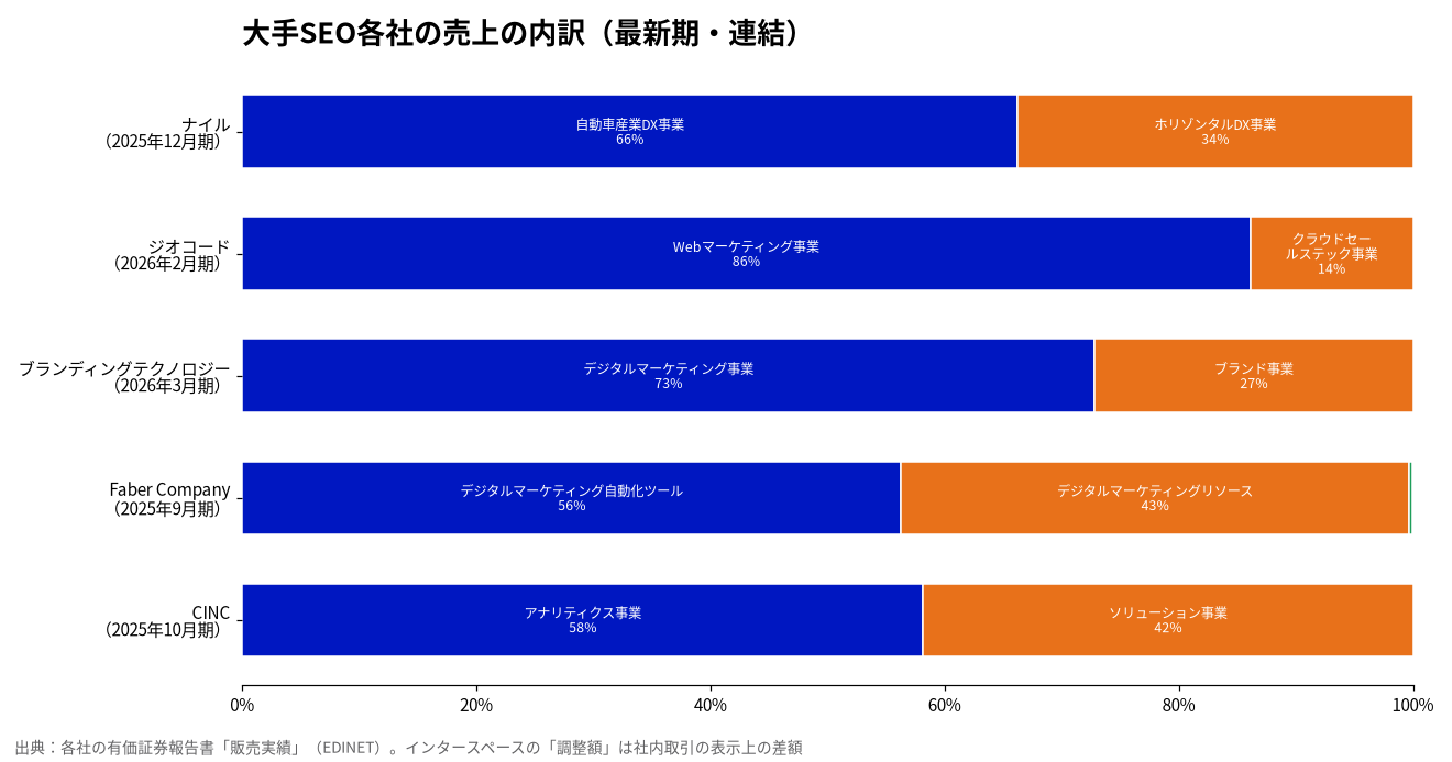 SEO支援の上場各社の売上の内訳