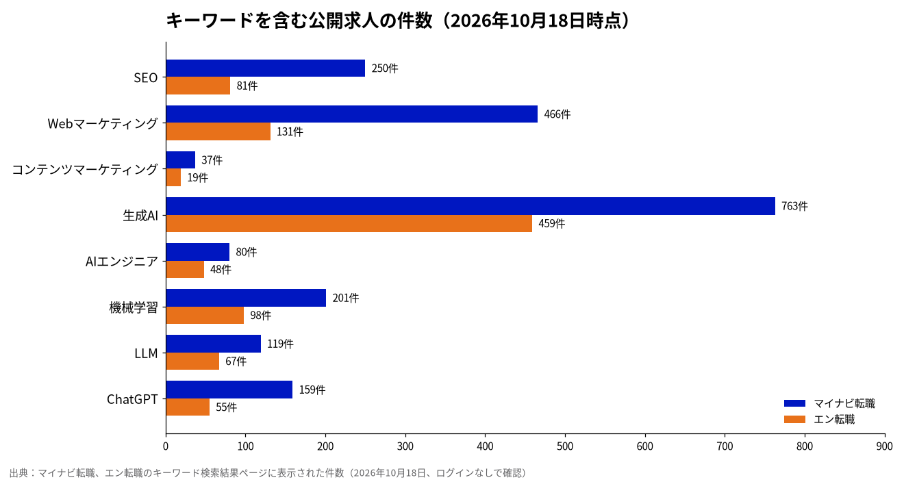 キーワードを含む公開求人の件数（2026年10月18日）